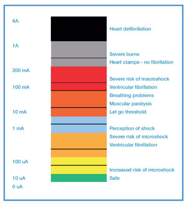 Fig3 - Impact of current on the human body, adapted from research by Howard M. Hochberg, 1971