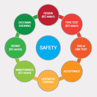 Fig5 Safety stages through a product lifecycle