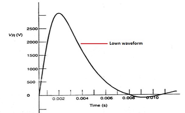 Lown wave