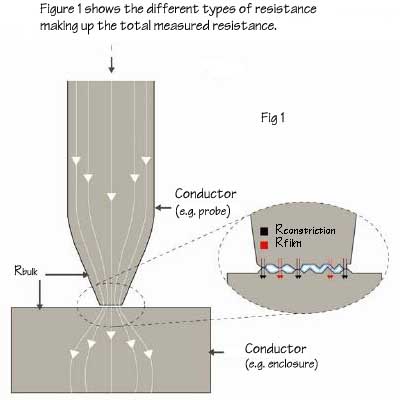 Different types of resistance making up the total measured resistance.