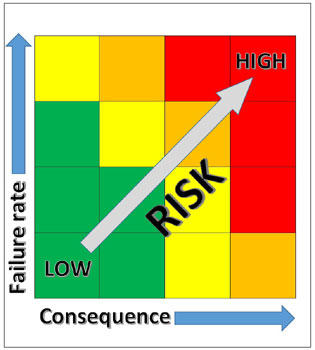 Maintenace risk matrix