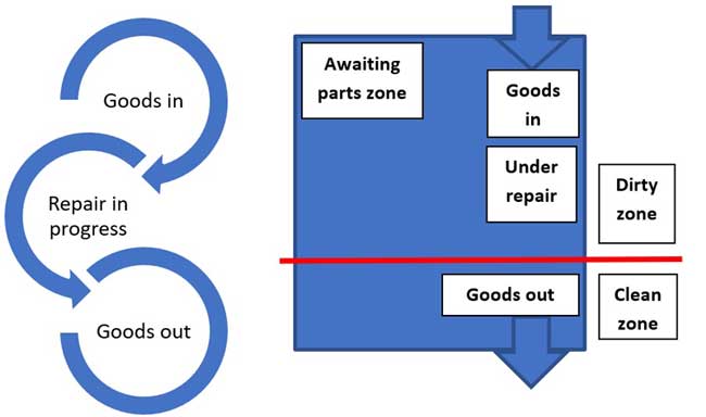 Workflow inside the workshop
