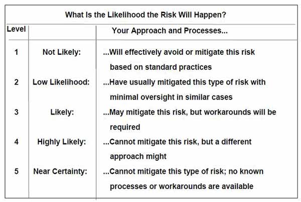 Likelihood that risk will happen