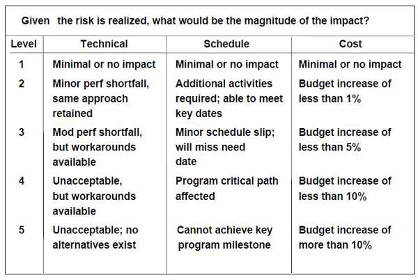 Magnitude of impact