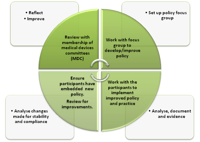 CQC Reflect Improve