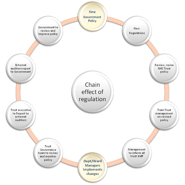 The chain effect of regulation