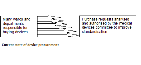 Current State of device procurement