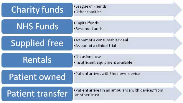 Device Aquisition Routes
