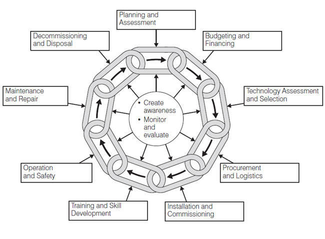 Health tech cycles