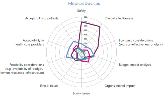 Medical Devices Impact WHO
