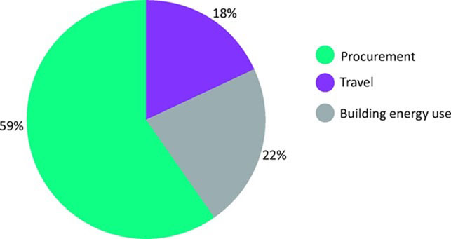 NHS Carbon footprint