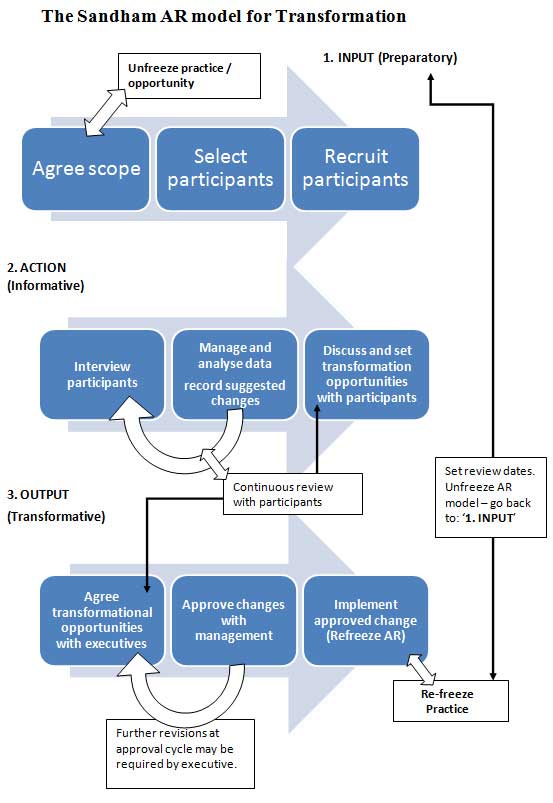 Sandham Model for Transformation
