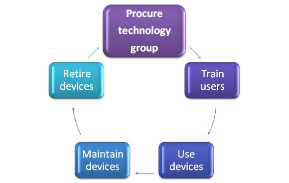 Technology Group Life Cycle