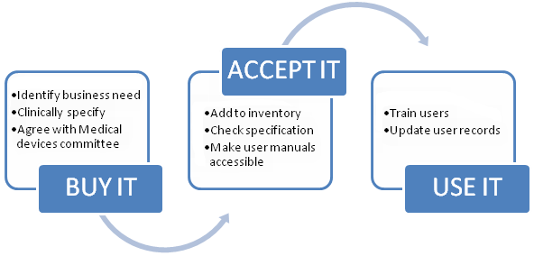 aquisition of devices