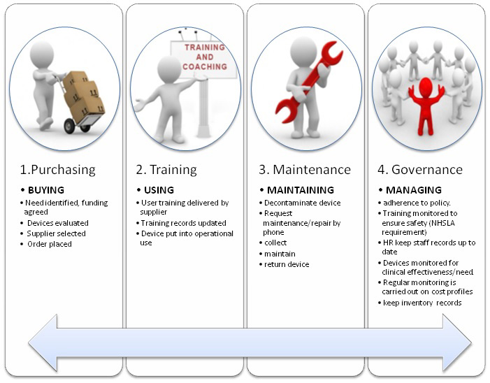 medical device management