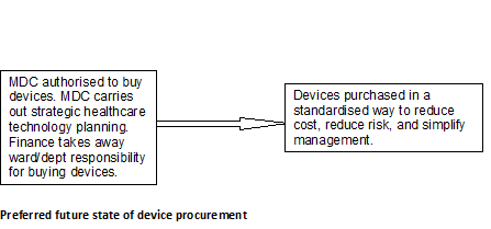 preferred state of device procurement