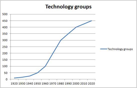 technology groups