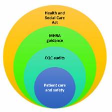 Equipment Standards, Guidance and Legislation