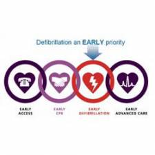 Automatic External Defibrillation - AED.