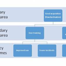 Healthcare technology procurement policy